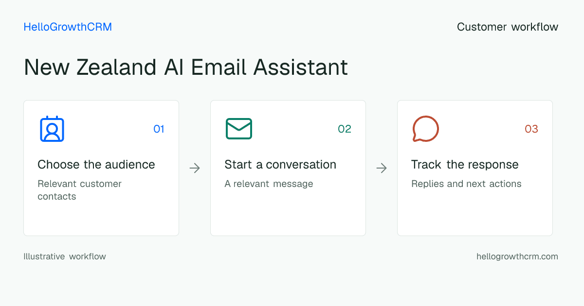 Customer workflow illustration for new zealand ai email assistant