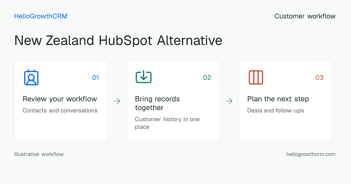 Customer workflow illustration for new zealand hubspot alternative