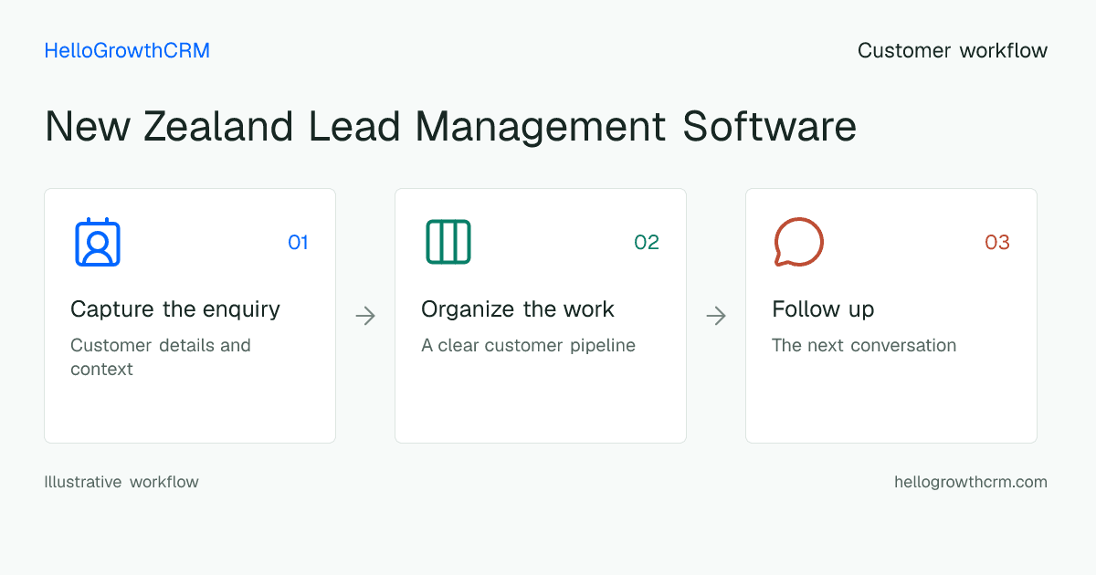 Customer workflow illustration for new zealand lead management software