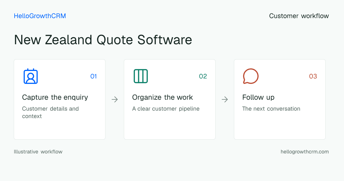 Customer workflow illustration for new zealand quote software