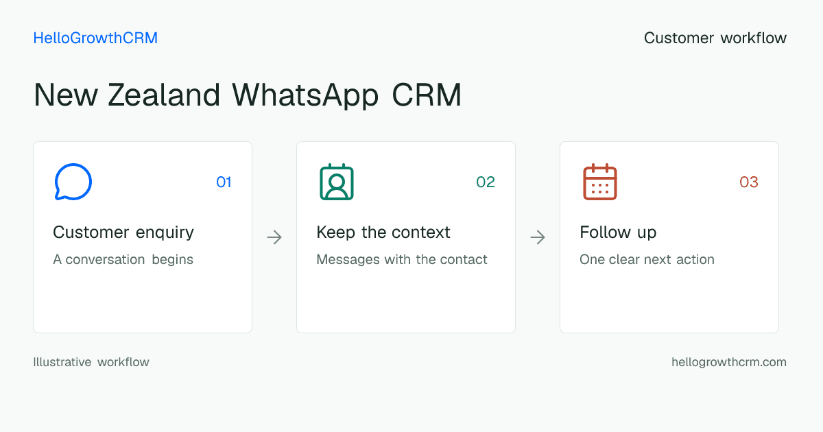 Customer workflow illustration for new zealand whatsapp crm