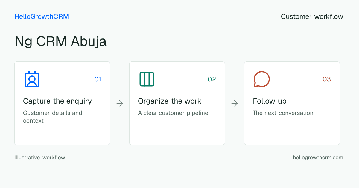 Customer workflow illustration for ng crm abuja