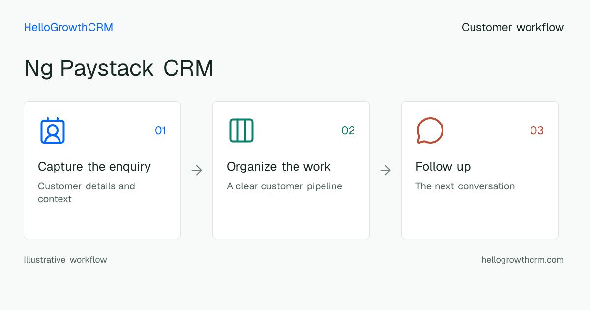 Customer workflow illustration for ng paystack crm