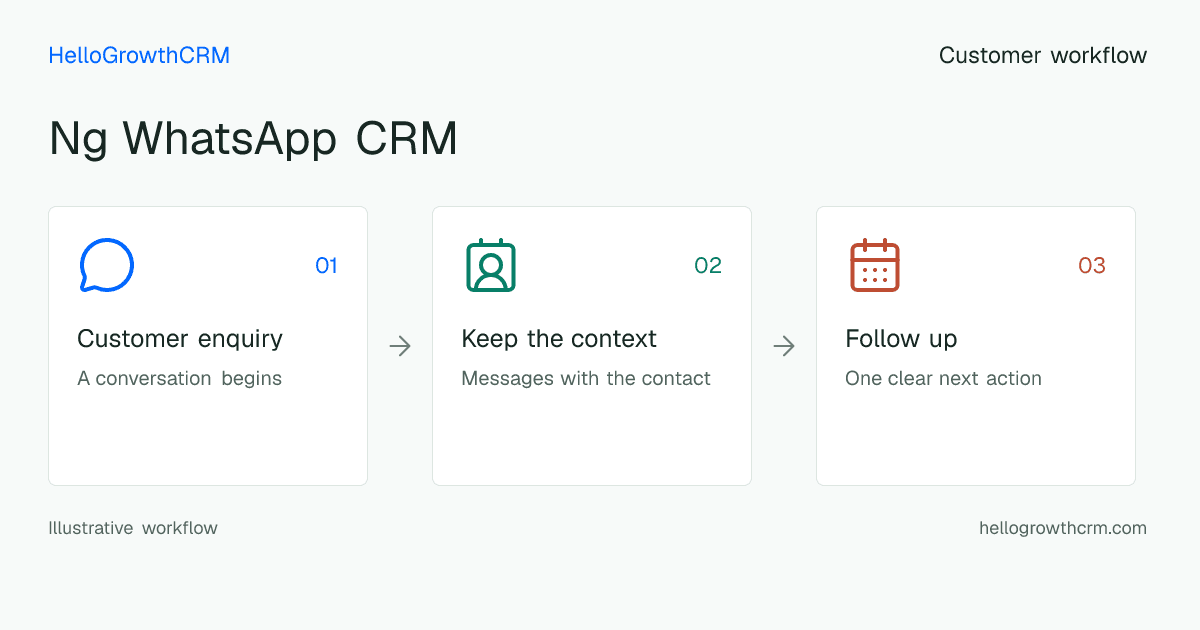 Customer workflow illustration for ng whatsapp crm