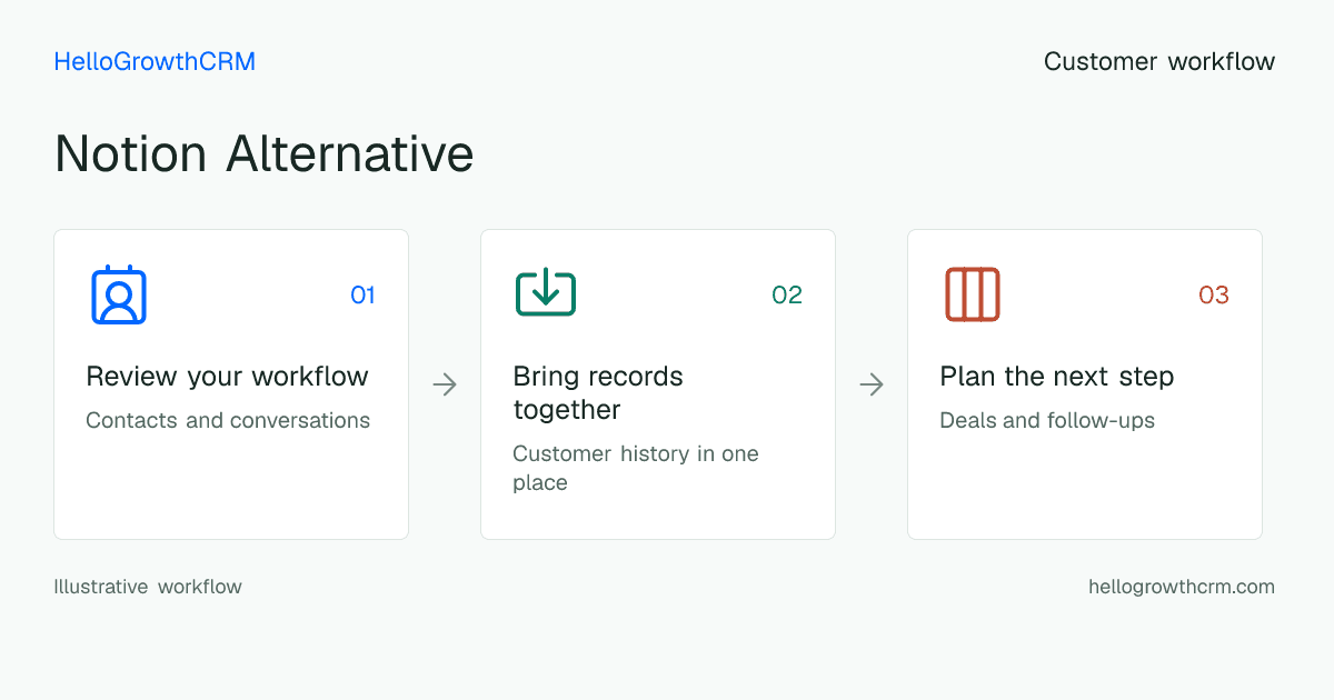 Customer workflow illustration for notion alternative