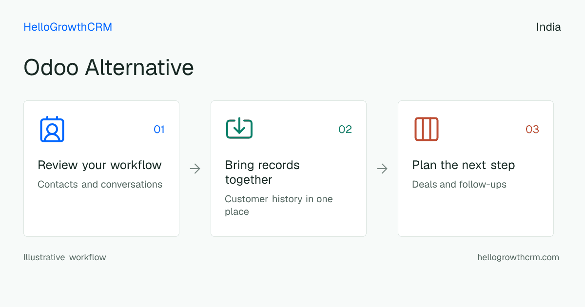 Customer workflow illustration for odoo alternative india