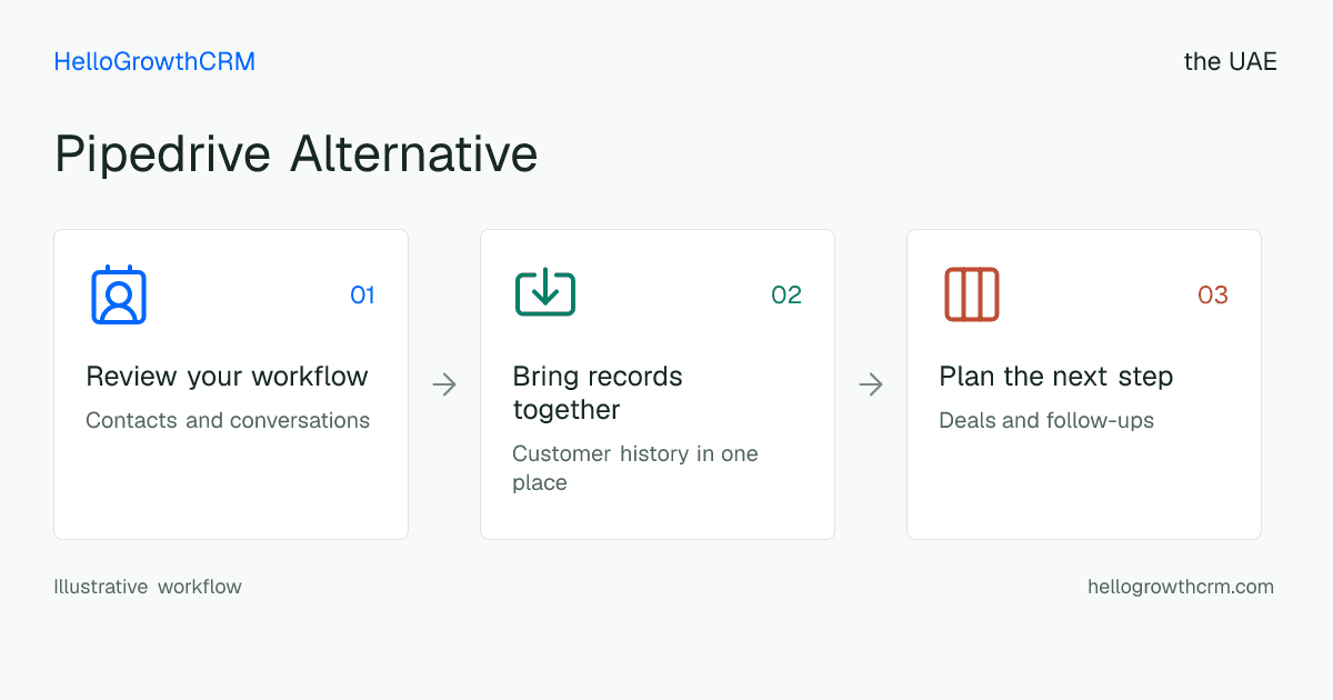 Customer workflow illustration for pipedrive alternative uae