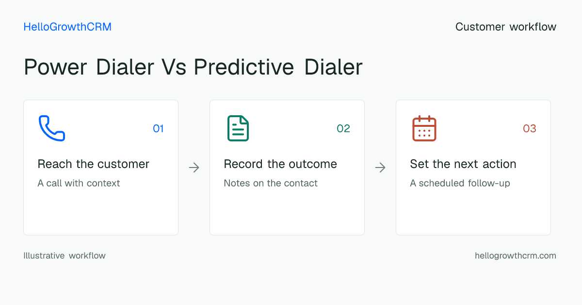 Customer workflow illustration for power dialer vs predictive dialer