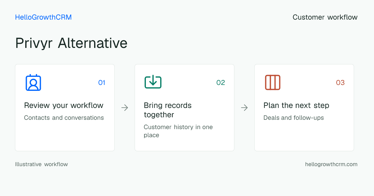 Customer workflow illustration for privyr alternative