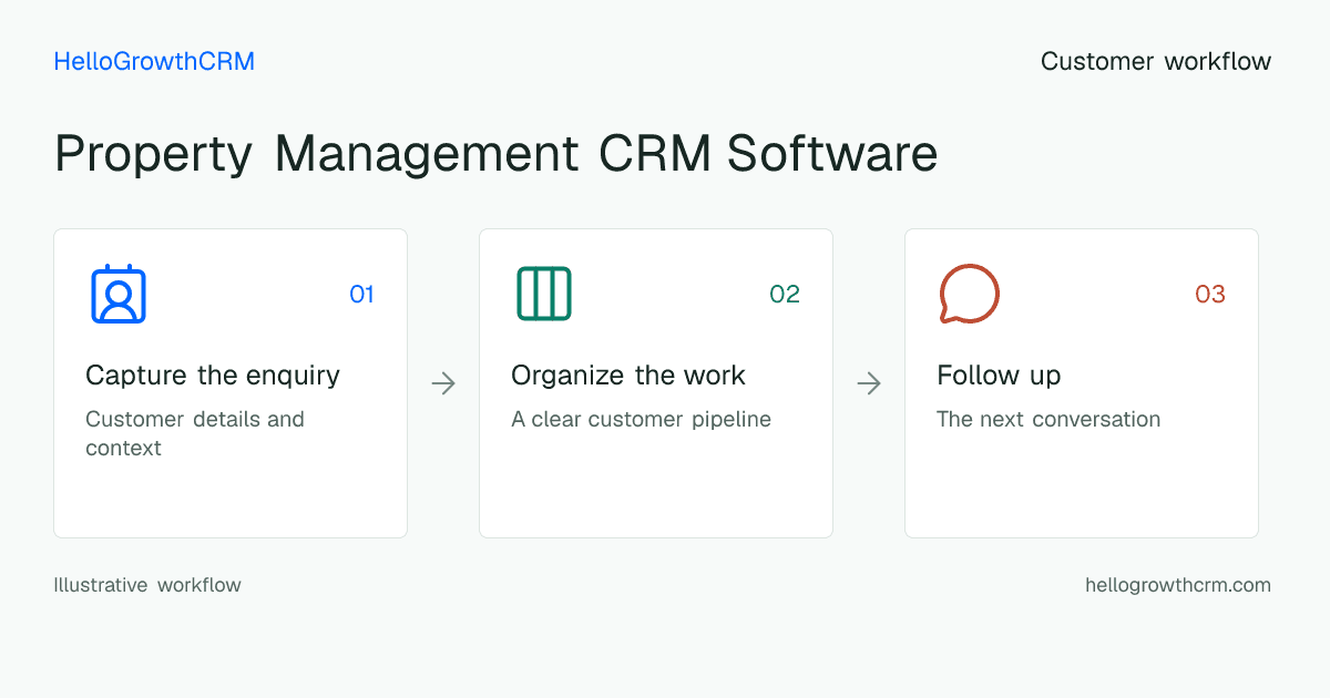 Customer workflow illustration for property management crm software