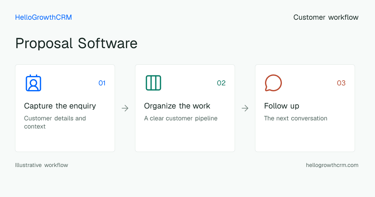 Customer workflow illustration for proposal software