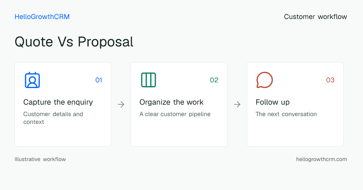 Customer workflow illustration for quote vs proposal