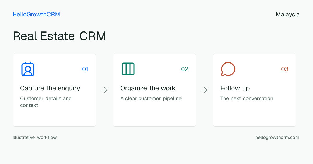 Customer workflow illustration for real estate crm malaysia