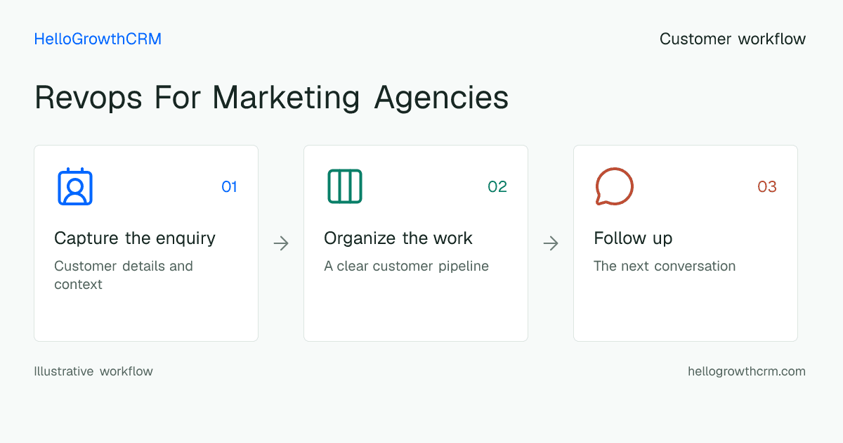 Customer workflow illustration for revops for marketing agencies