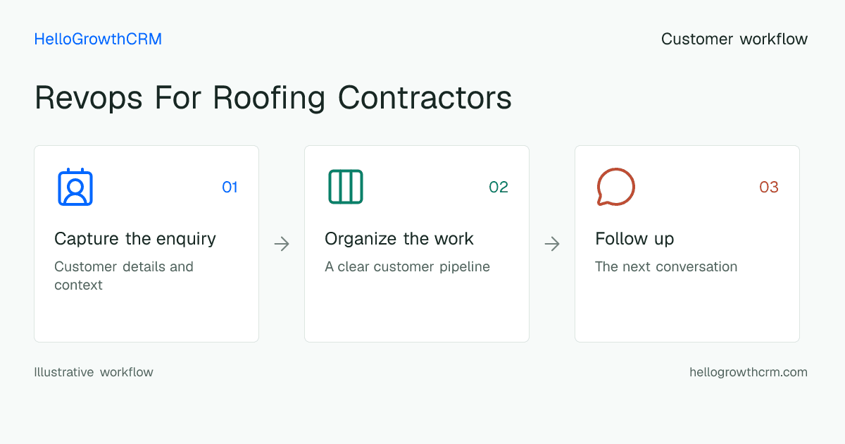 Customer workflow illustration for revops for roofing contractors