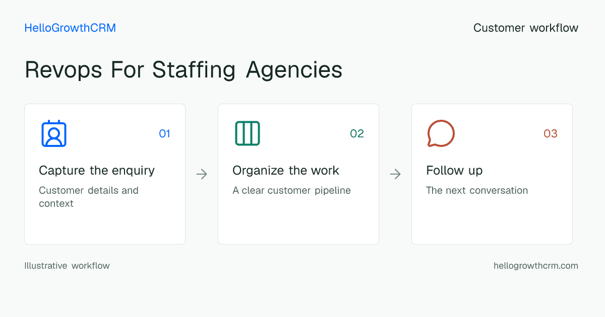 Customer workflow illustration for revops for staffing agencies