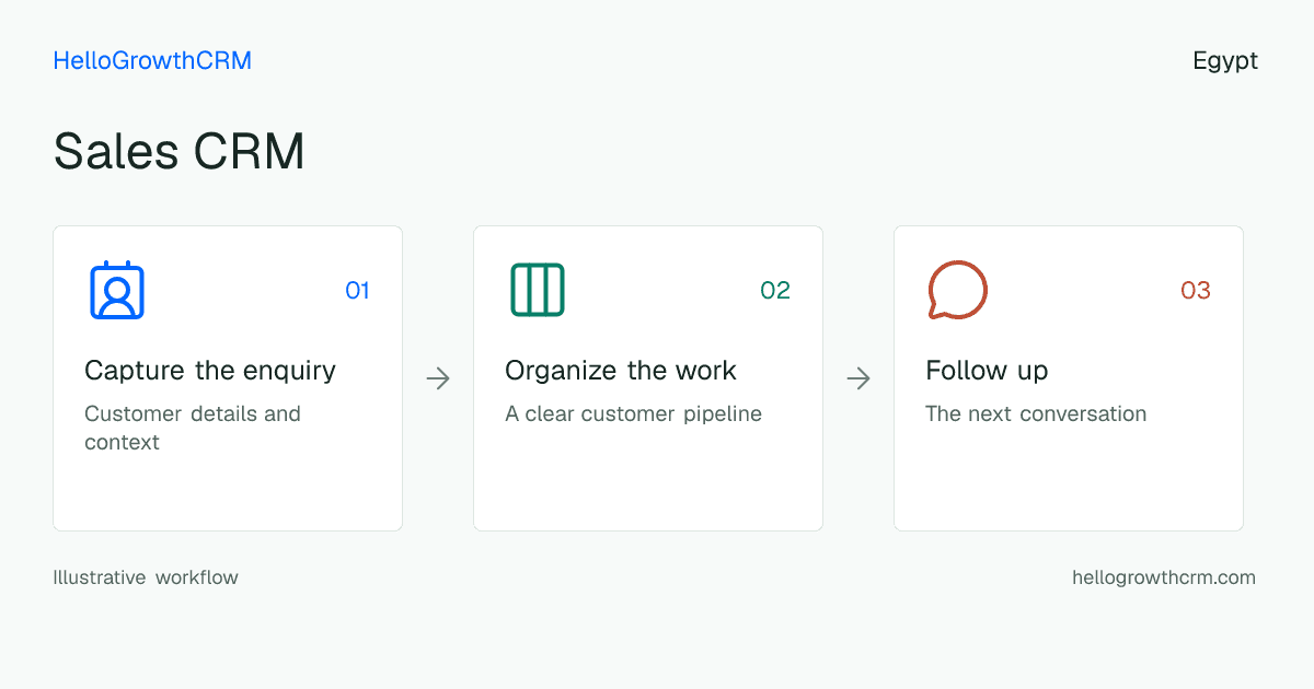 Customer workflow illustration for sales crm egypt