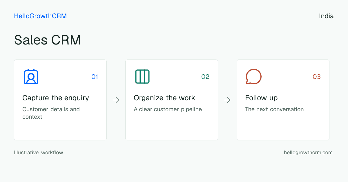 Customer workflow illustration for sales crm india