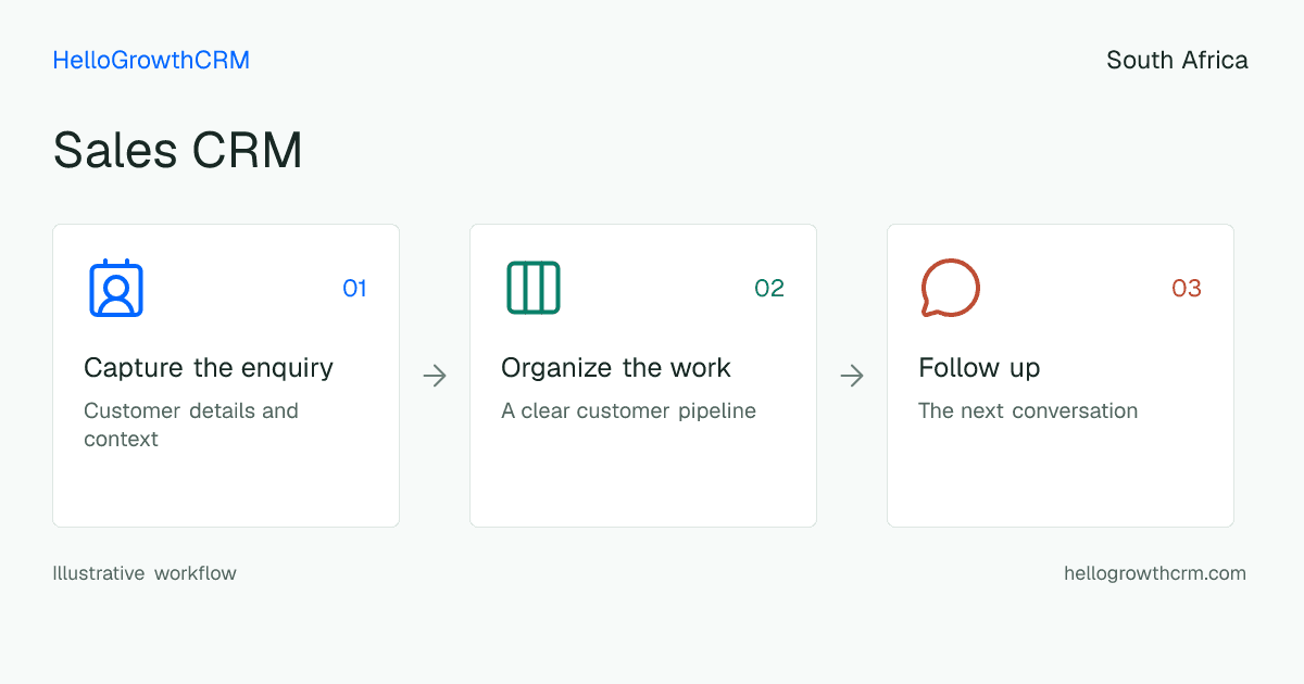 Customer workflow illustration for sales crm south africa