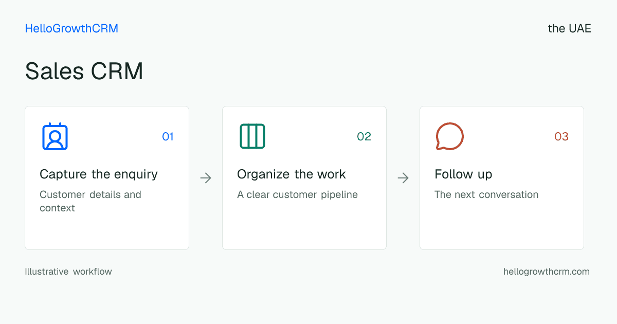 Customer workflow illustration for sales crm uae