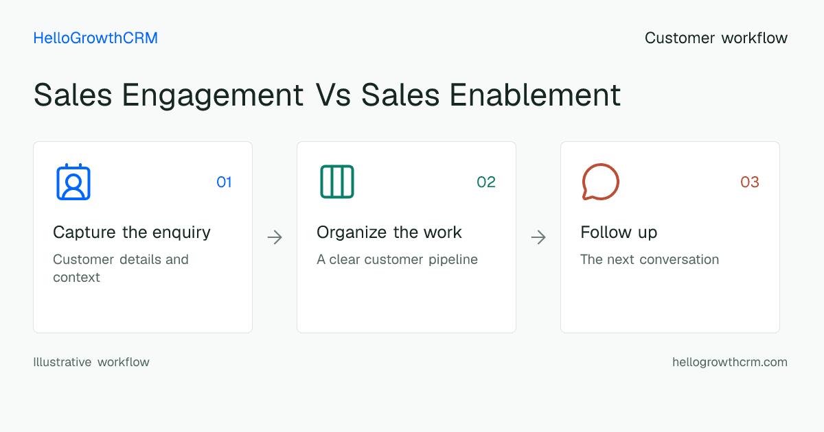 Customer workflow illustration for sales engagement vs sales enablement
