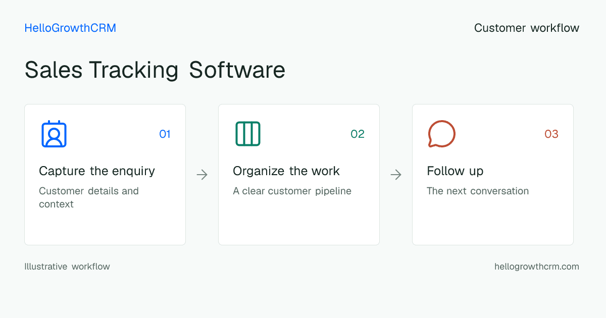 Customer workflow illustration for sales tracking software