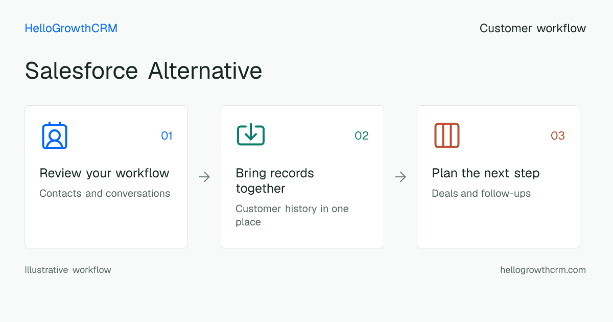 Customer workflow illustration for salesforce alternative