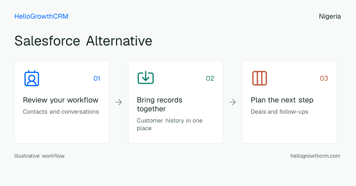Customer workflow illustration for salesforce alternative nigeria