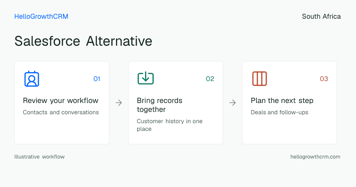 Customer workflow illustration for salesforce alternative south africa
