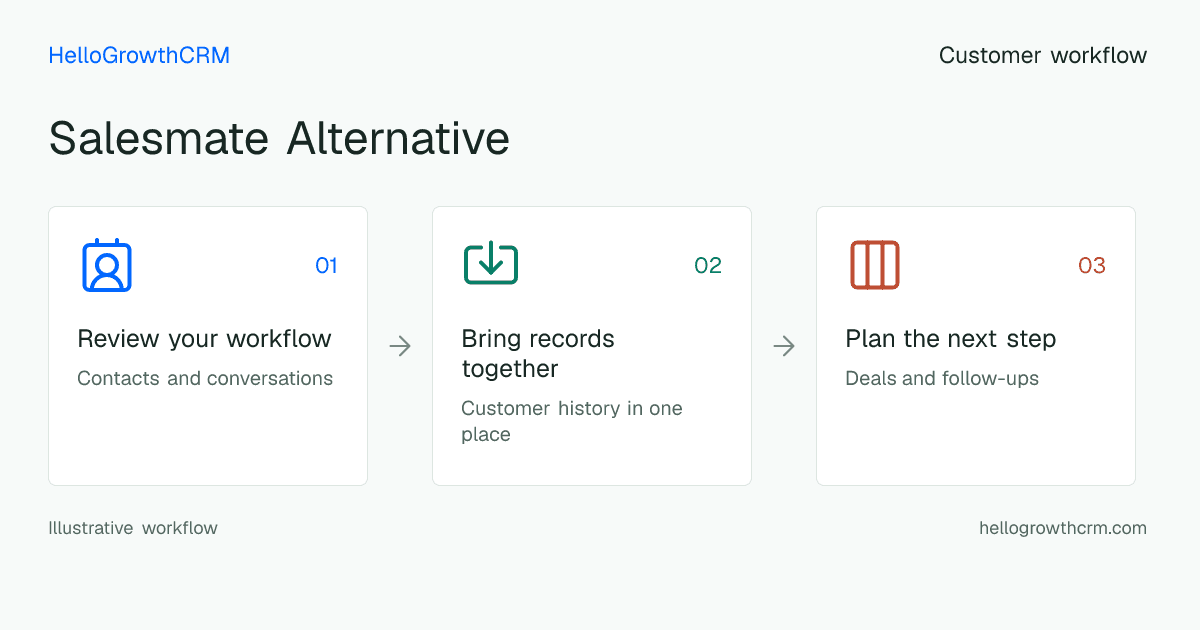 Customer workflow illustration for salesmate alternative