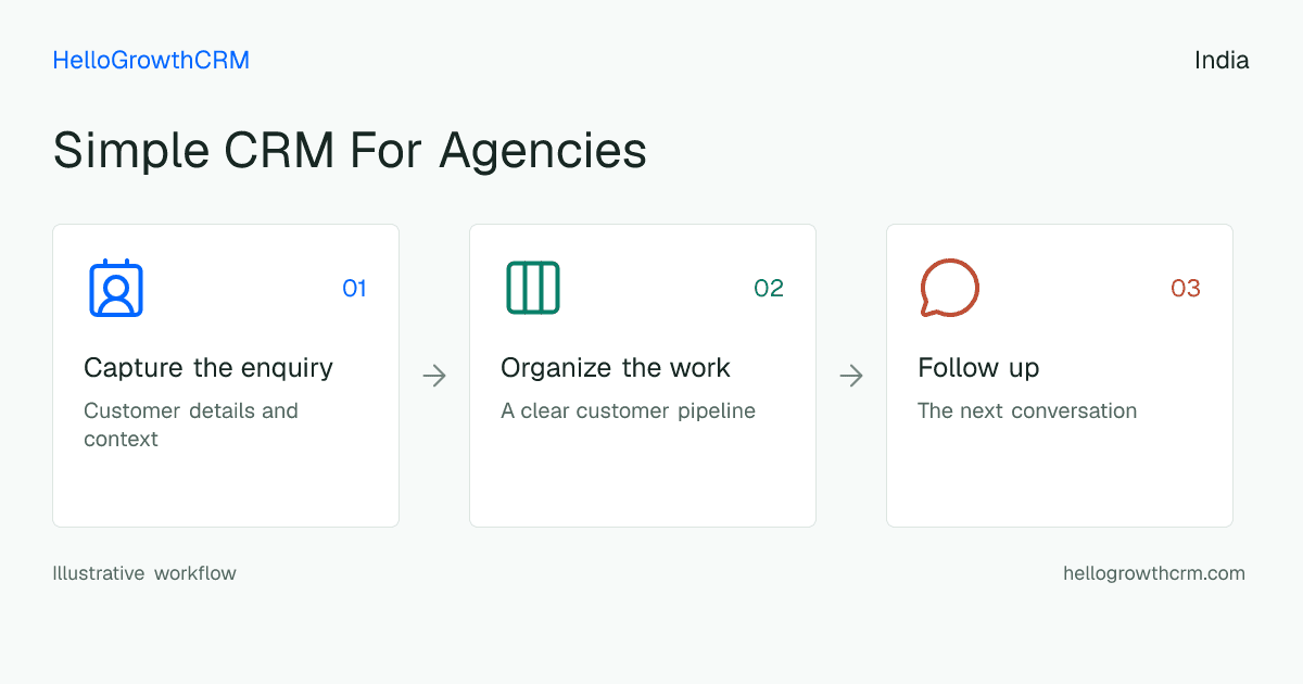 Customer workflow illustration for simple crm for agencies india