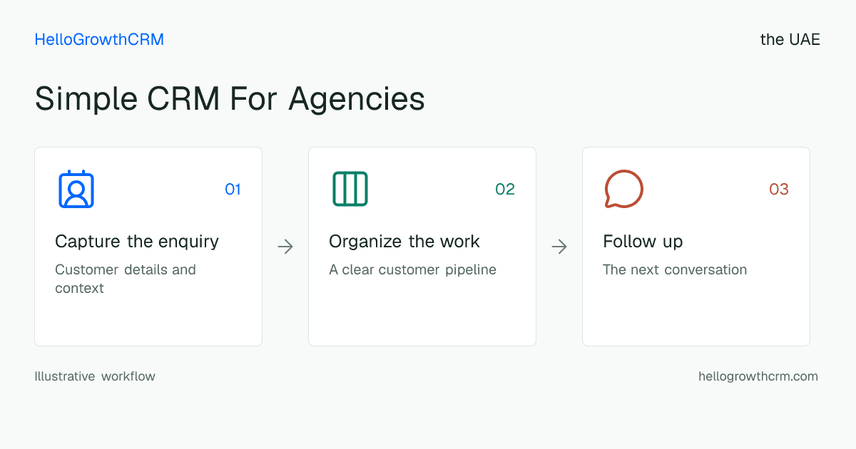 Customer workflow illustration for simple crm for agencies uae