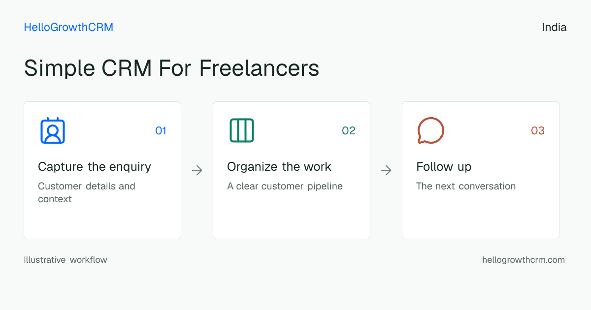 Customer workflow illustration for simple crm for freelancers india