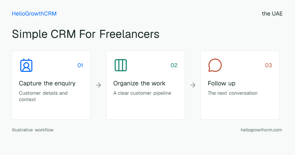 Customer workflow illustration for simple crm for freelancers uae