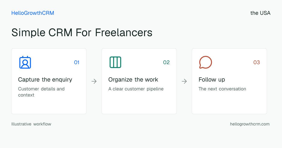 Customer workflow illustration for simple crm for freelancers usa