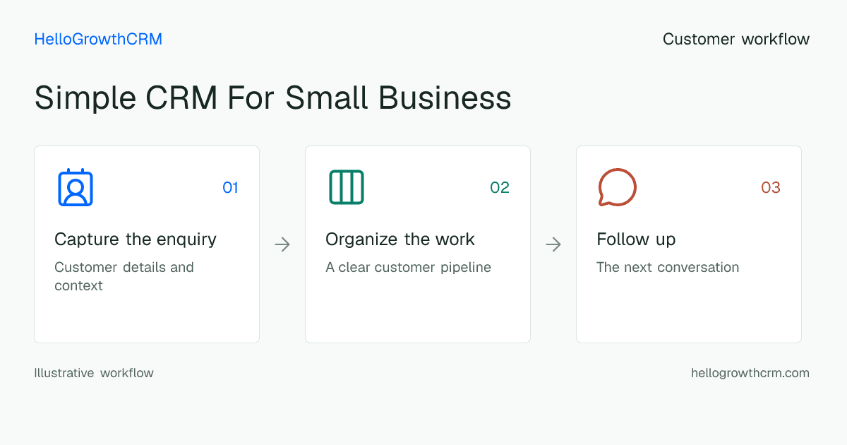 Customer workflow illustration for simple crm for small business