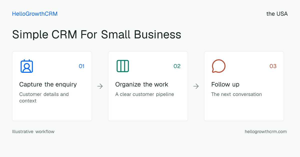 Customer workflow illustration for simple crm for small business usa