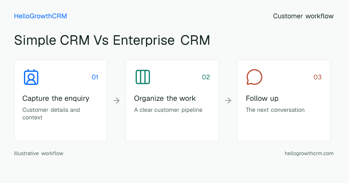 Customer workflow illustration for simple crm vs enterprise crm