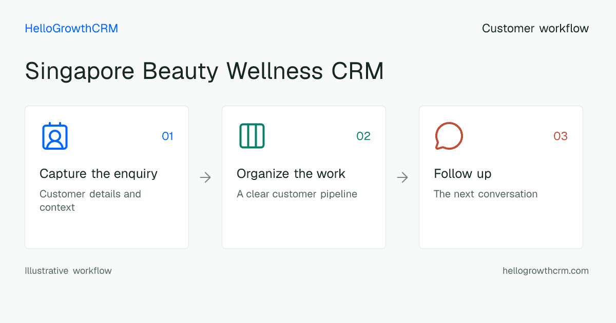 Customer workflow illustration for singapore beauty wellness crm