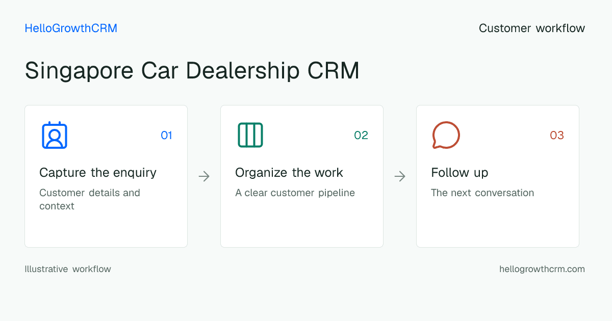 Customer workflow illustration for singapore car dealership crm