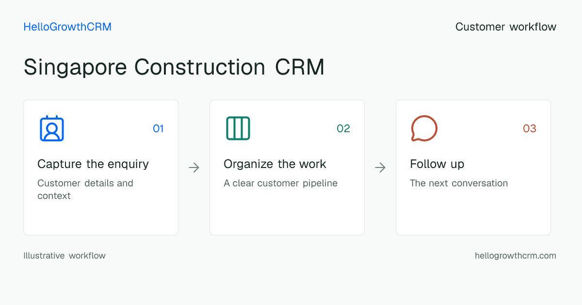 Customer workflow illustration for singapore construction crm
