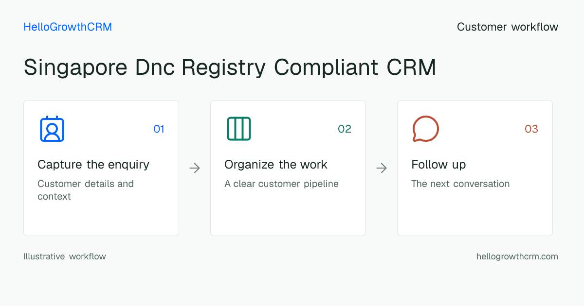Customer workflow illustration for singapore dnc registry compliant crm