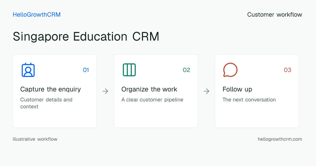 Customer workflow illustration for singapore education crm