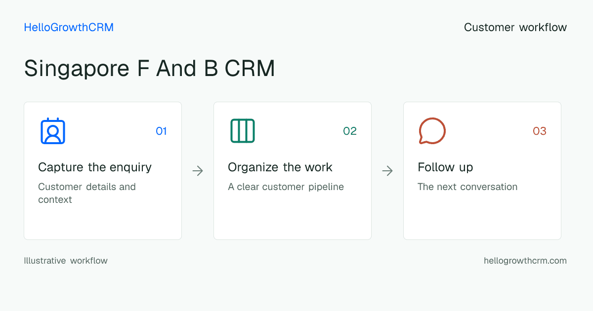 Customer workflow illustration for singapore f and b crm