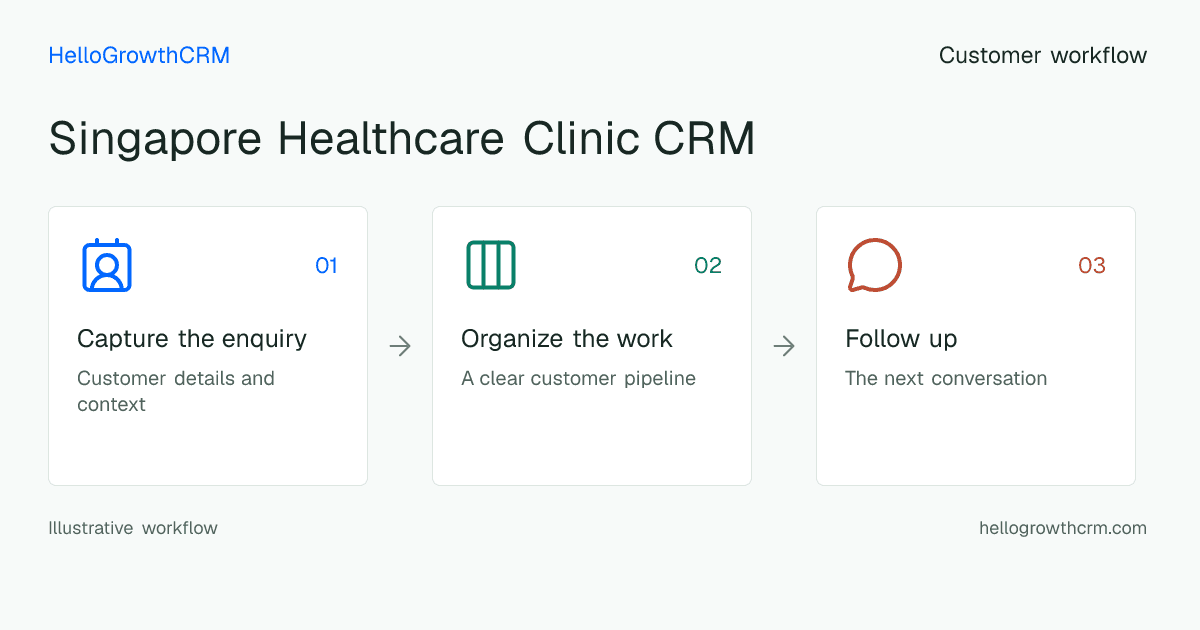 Customer workflow illustration for singapore healthcare clinic crm