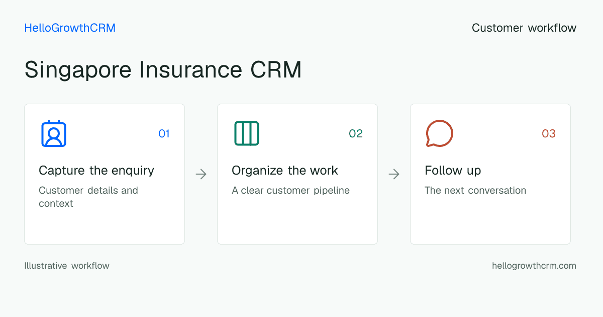 Customer workflow illustration for singapore insurance crm