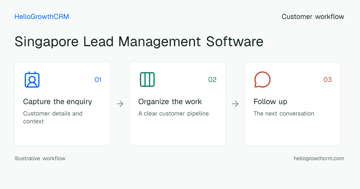 Customer workflow illustration for singapore lead management software