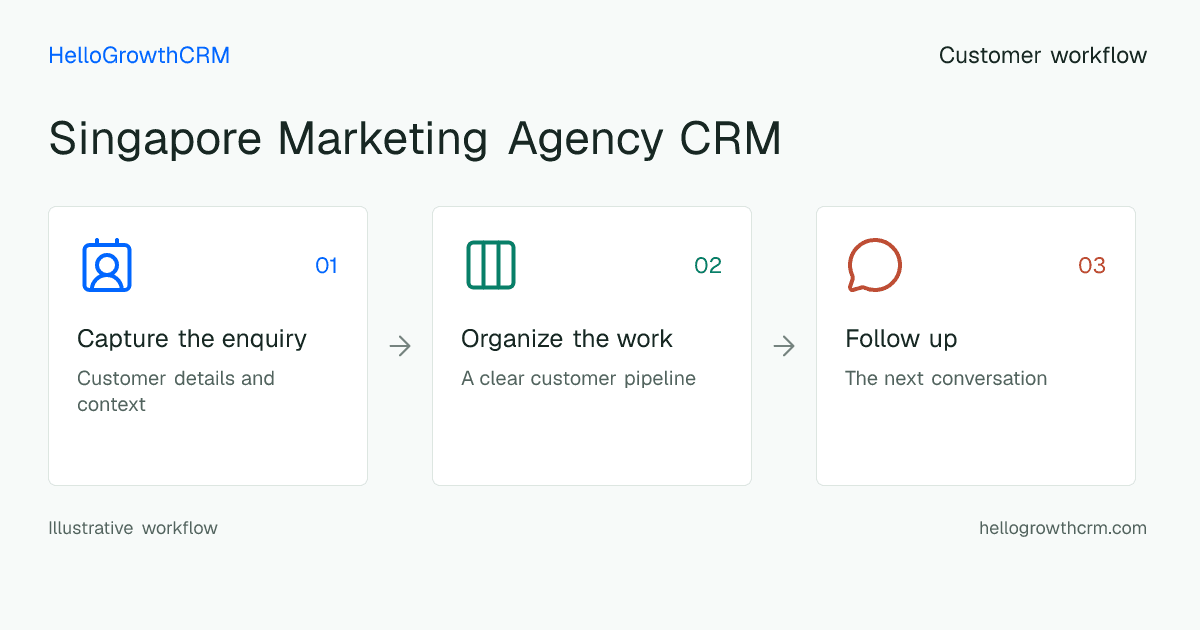 Customer workflow illustration for singapore marketing agency crm