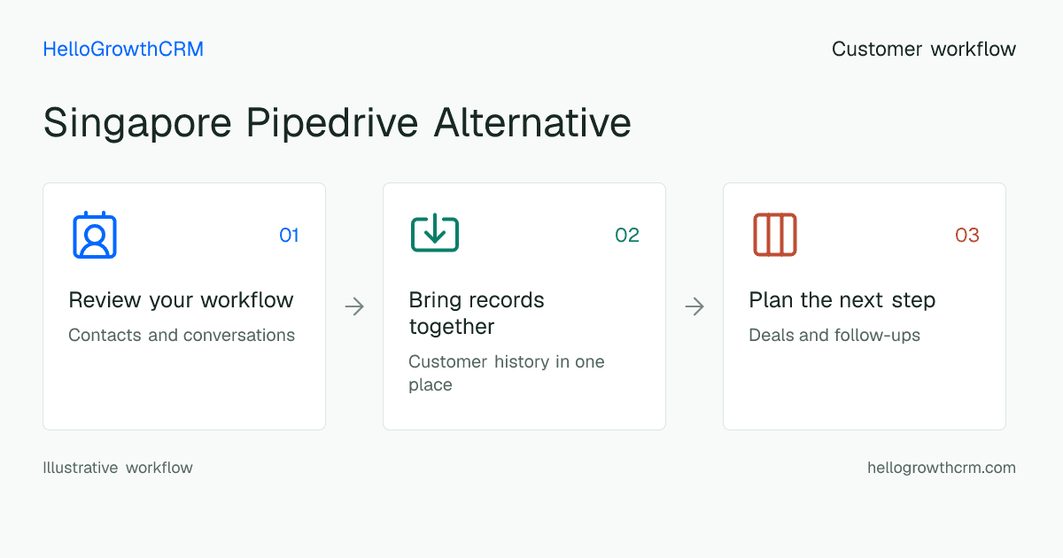 Customer workflow illustration for singapore pipedrive alternative