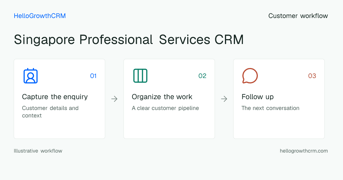Customer workflow illustration for singapore professional services crm